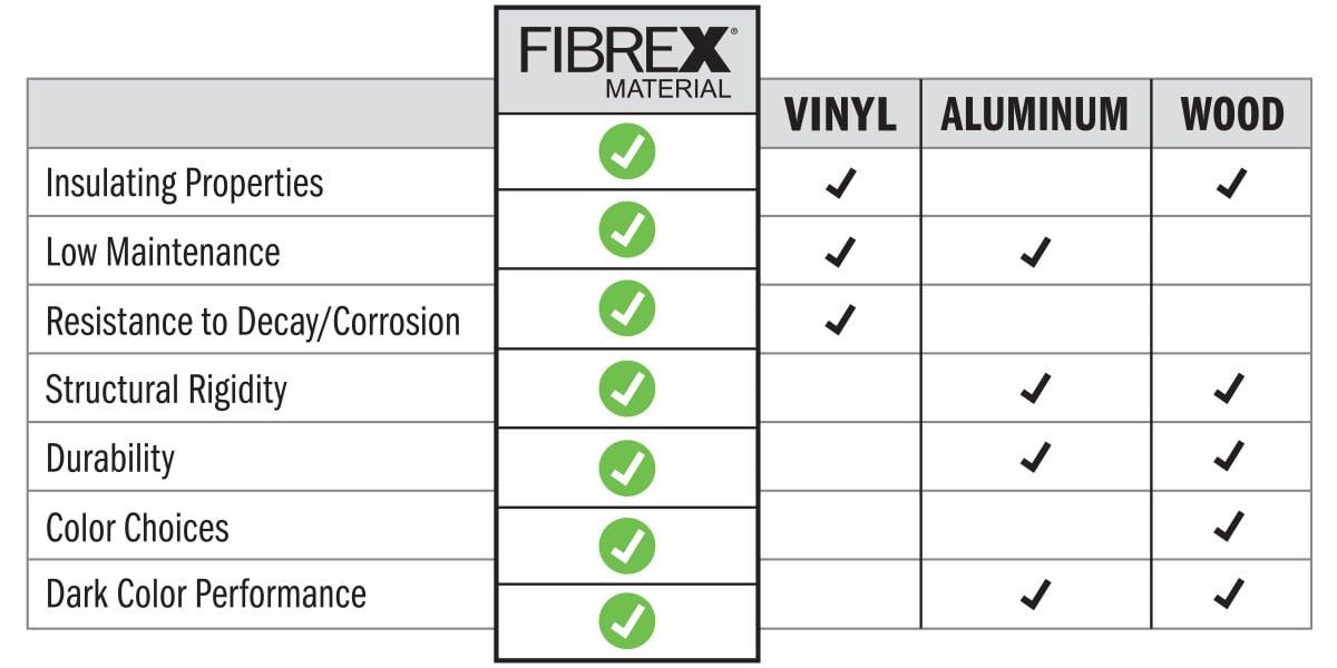 Comparison chart highlighting Fibrex® material advantages over vinyl, aluminum, and wood.